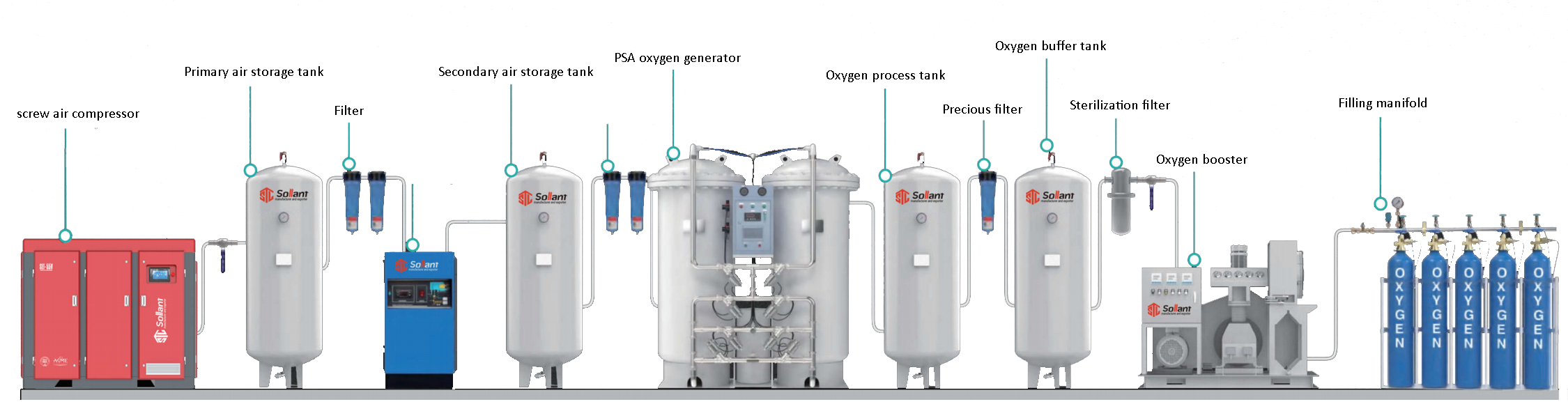 PSA oxygen plant